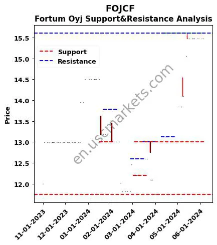 FOJCF stock support and resistance price chart