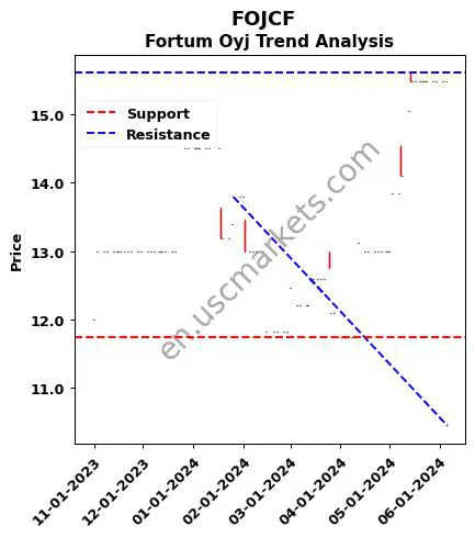 FOJCF review Fortum Oyj technical analysis trend chart FOJCF price