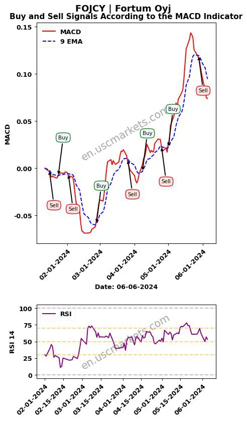 FOJCY buy or sell review Fortum Oyj MACD chart analysis FOJCY price