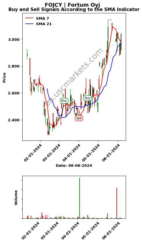 FOJCY review Fortum Oyj SMA chart analysis FOJCY price