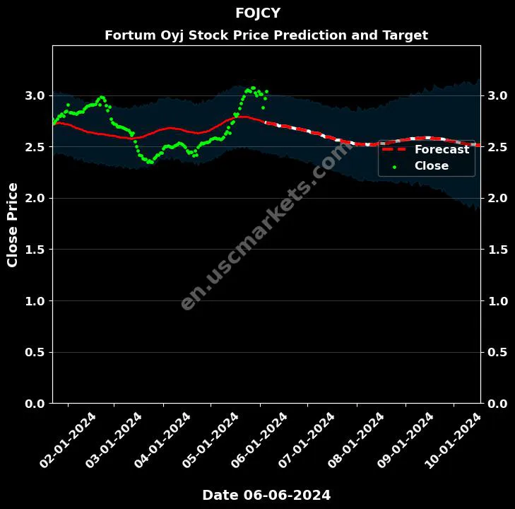 FOJCY stock forecast Fortum Oyj price target