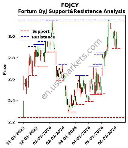 FOJCY stock support and resistance price chart