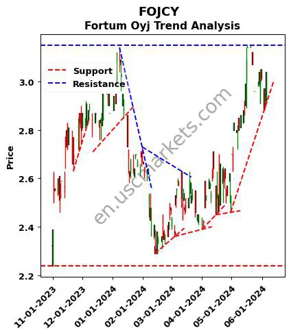 FOJCY review Fortum Oyj technical analysis trend chart FOJCY price