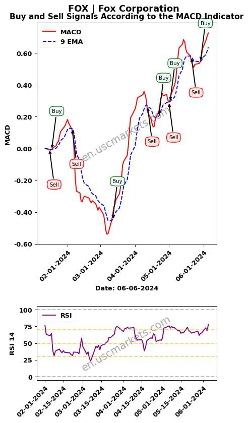 FOX buy or sell review Fox Corporation MACD chart analysis FOX price