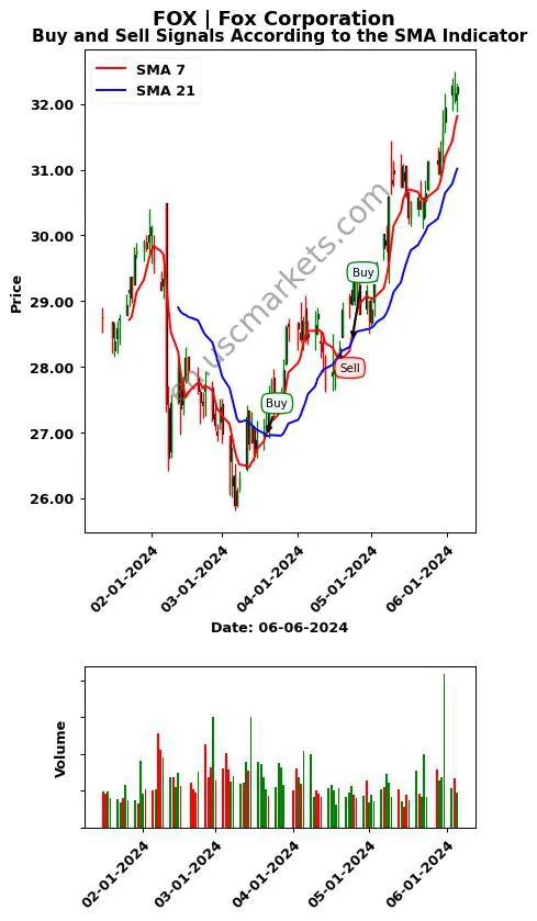 FOX review Fox Corporation SMA chart analysis FOX price