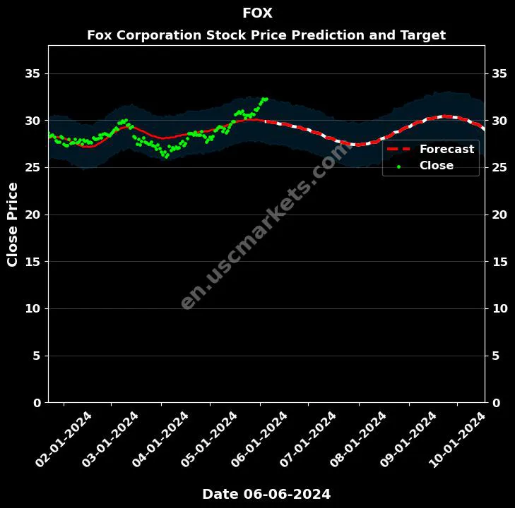 FOX stock forecast Fox Corporation price target