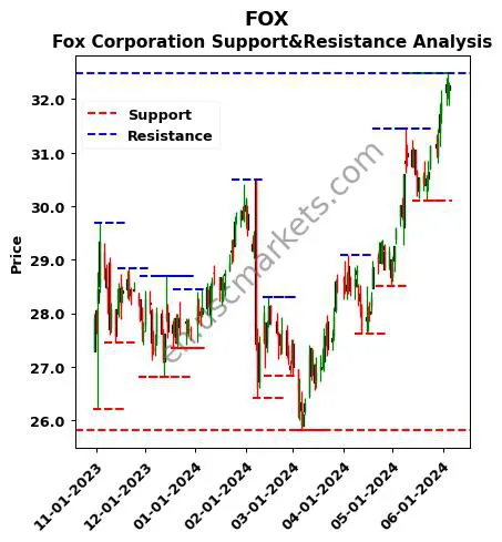 FOX stock support and resistance price chart