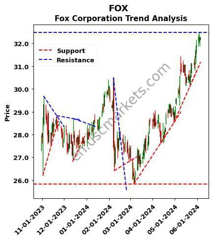 FOX review Fox Corporation technical analysis trend chart FOX price