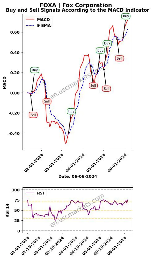 FOXA buy or sell review Fox Corporation MACD chart analysis FOXA price
