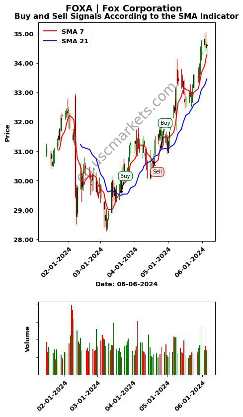 FOXA review Fox Corporation SMA chart analysis FOXA price