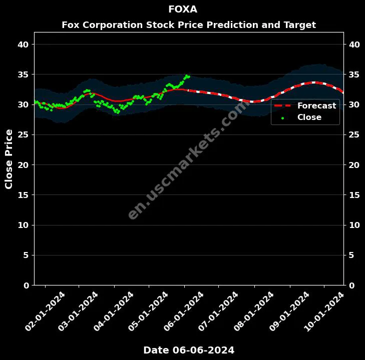 FOXA stock forecast Fox Corporation price target