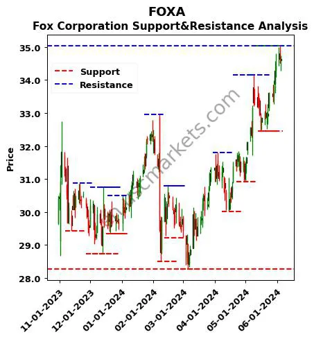 FOXA stock support and resistance price chart