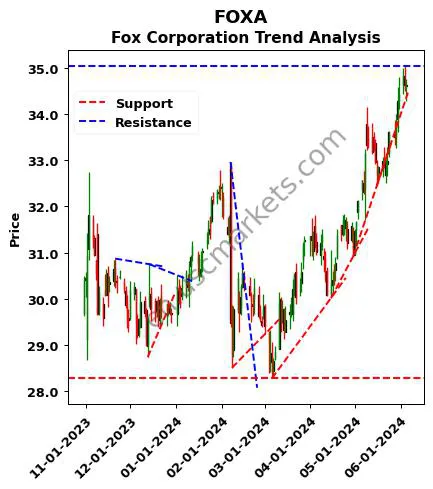 FOXA review Fox Corporation technical analysis trend chart FOXA price