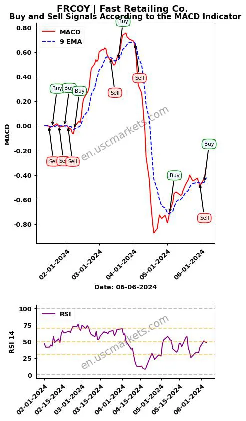FRCOY buy or sell review Fast Retailing Co. MACD chart analysis FRCOY price