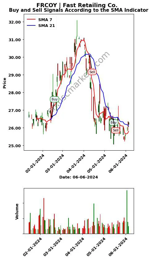 FRCOY review Fast Retailing Co. SMA chart analysis FRCOY price