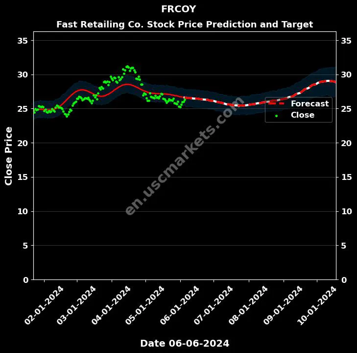 FRCOY stock forecast Fast Retailing Co. price target