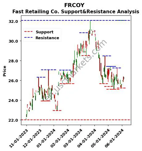 FRCOY stock support and resistance price chart