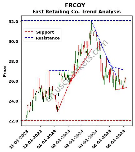 FRCOY review Fast Retailing Co. technical analysis trend chart FRCOY price