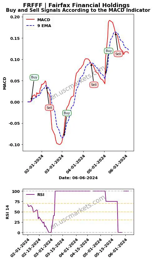 FRFFF buy or sell review Fairfax Financial Holdings MACD chart analysis FRFFF price