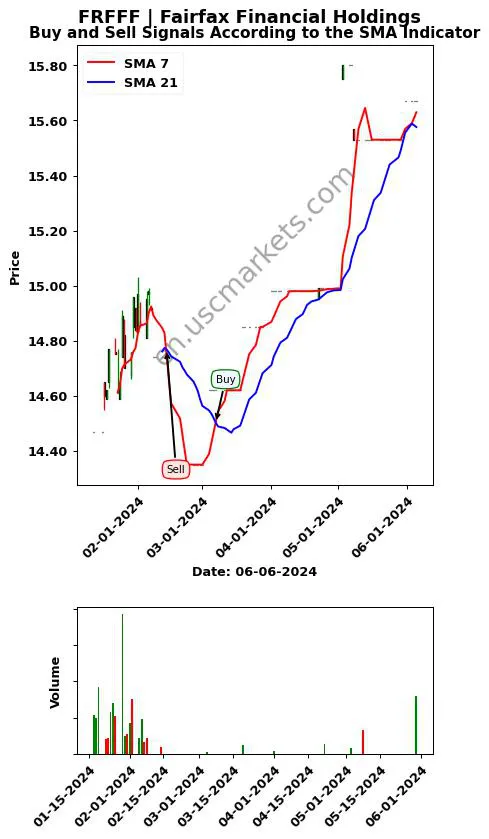 FRFFF review Fairfax Financial Holdings SMA chart analysis FRFFF price