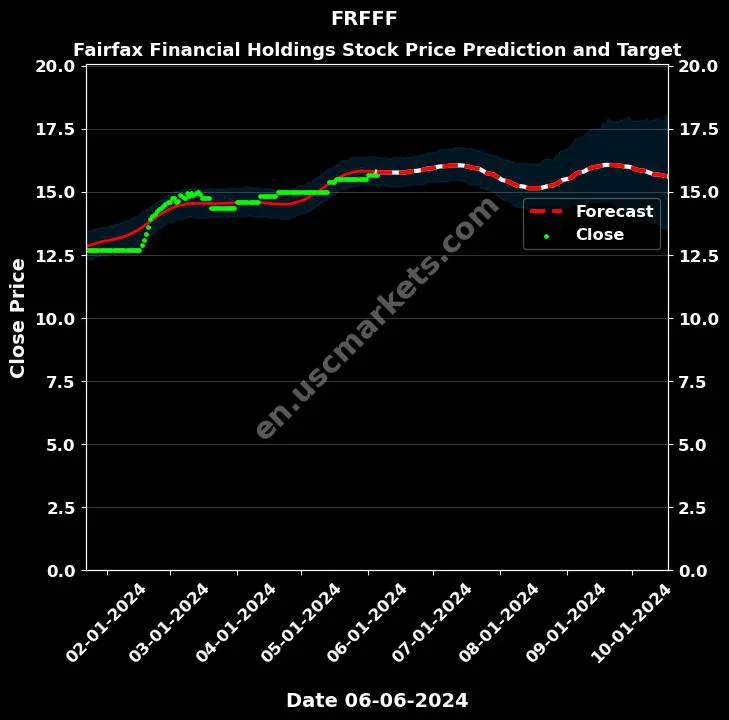 FRFFF stock forecast Fairfax Financial Holdings price target