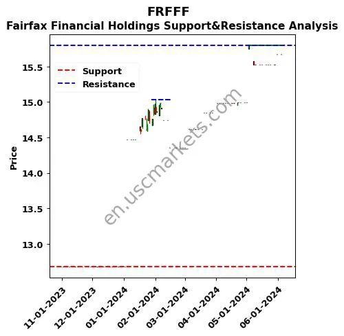 FRFFF stock support and resistance price chart