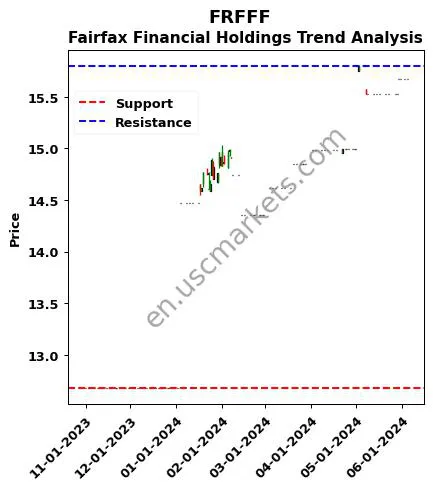 FRFFF review Fairfax Financial Holdings technical analysis trend chart FRFFF price