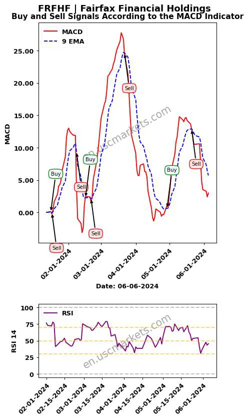 FRFHF buy or sell review Fairfax Financial Holdings MACD chart analysis FRFHF price