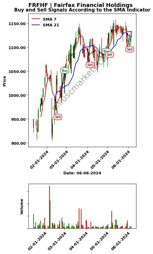 FRFHF review Fairfax Financial Holdings SMA chart analysis FRFHF price