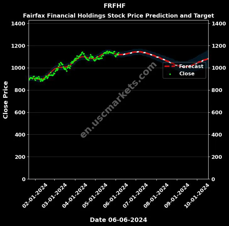 FRFHF stock forecast Fairfax Financial Holdings price target