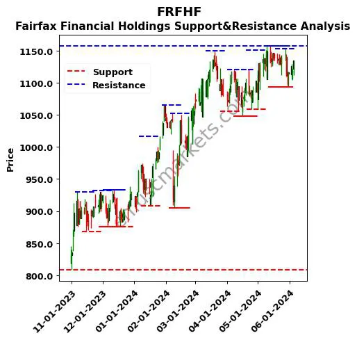 FRFHF stock support and resistance price chart