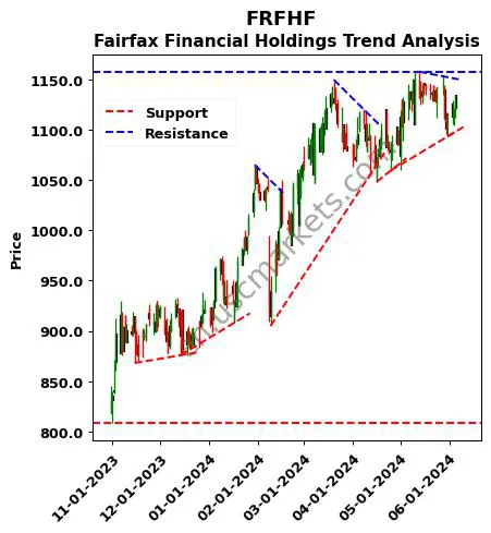 FRFHF review Fairfax Financial Holdings technical analysis trend chart FRFHF price