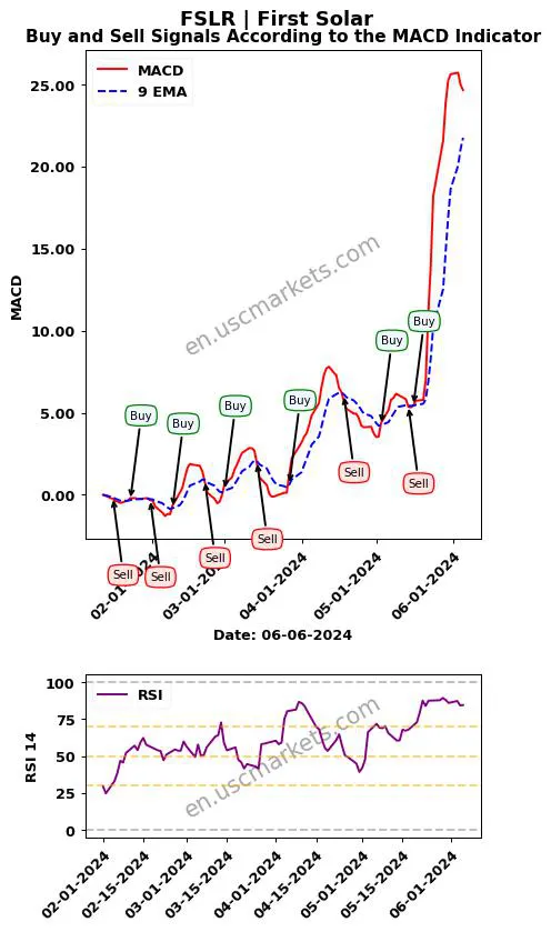 FSLR buy or sell review First Solar MACD chart analysis FSLR price