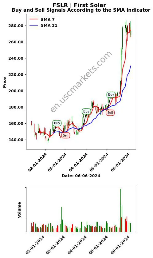 FSLR review First Solar SMA chart analysis FSLR price