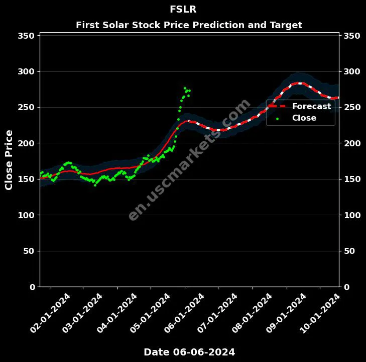 FSLR stock forecast First Solar price target