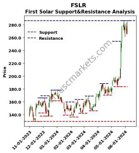 FSLR stock support and resistance price chart