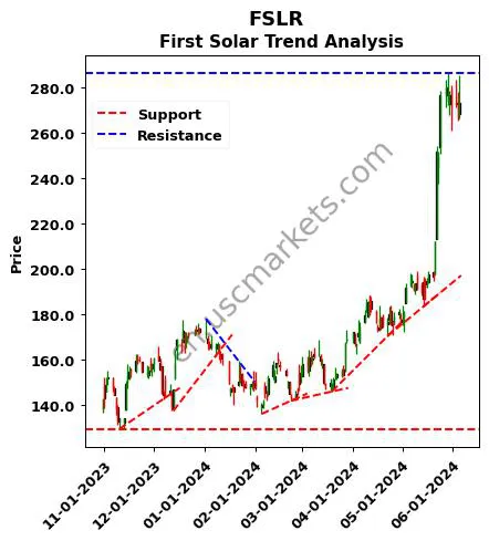 FSLR review First Solar technical analysis trend chart FSLR price