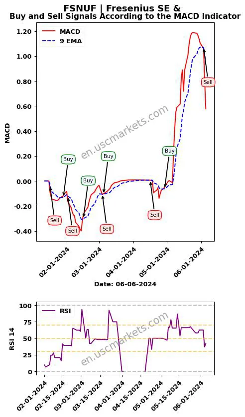 FSNUF buy or sell review Fresenius SE & MACD chart analysis FSNUF price