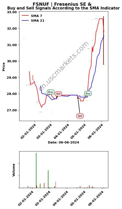 FSNUF review Fresenius SE & SMA chart analysis FSNUF price