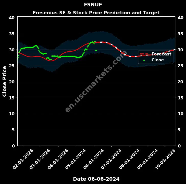 FSNUF stock forecast Fresenius SE & price target