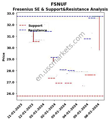 FSNUF stock support and resistance price chart