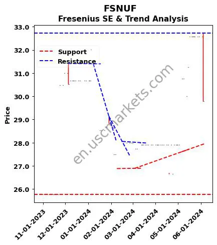 FSNUF review Fresenius SE & technical analysis trend chart FSNUF price