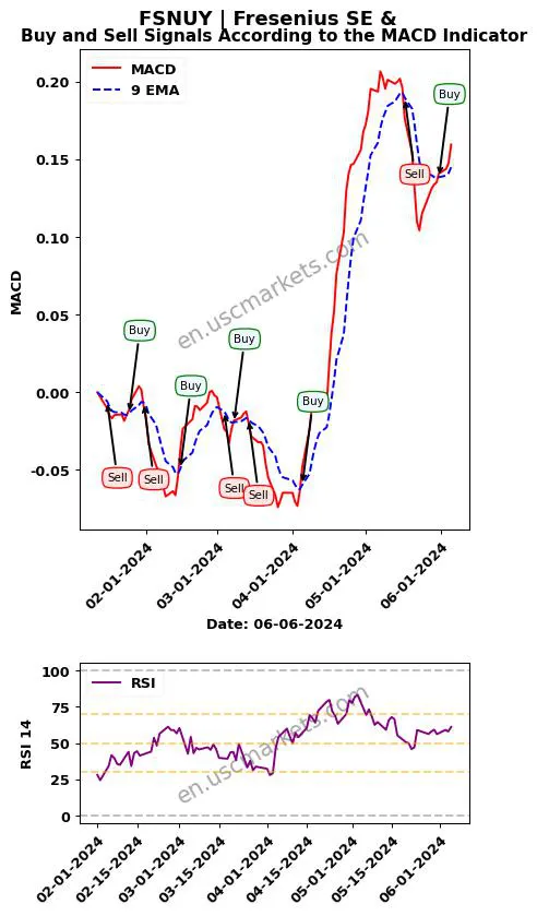 FSNUY buy or sell review Fresenius SE & MACD chart analysis FSNUY price