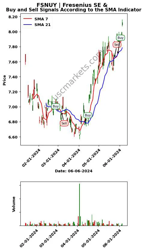 FSNUY review Fresenius SE & SMA chart analysis FSNUY price