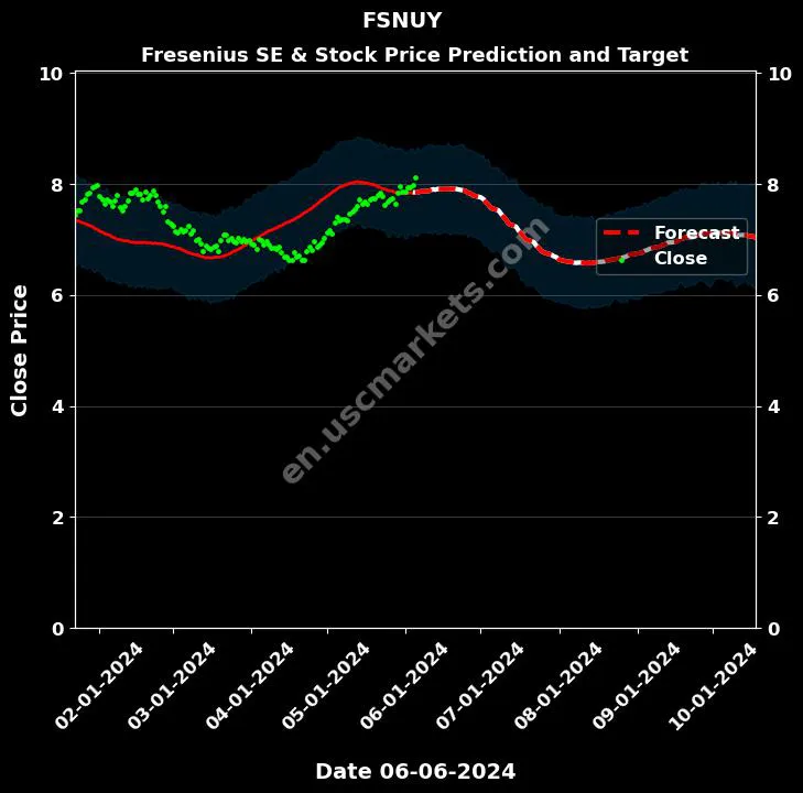 FSNUY stock forecast Fresenius SE & price target