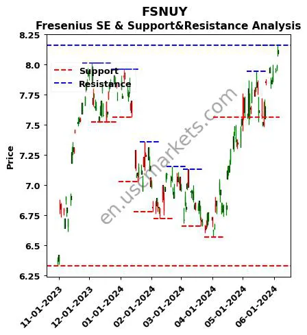 FSNUY stock support and resistance price chart