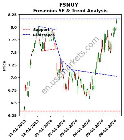 FSNUY review Fresenius SE & technical analysis trend chart FSNUY price