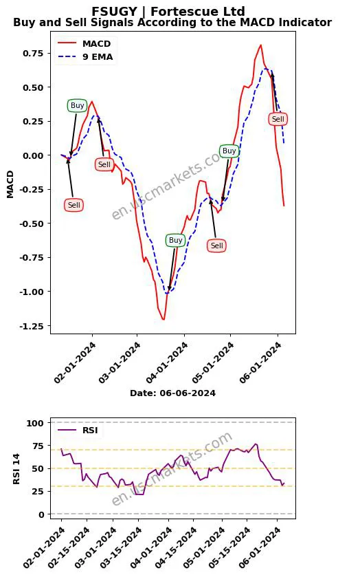 FSUGY buy or sell review Fortescue Ltd MACD chart analysis FSUGY price