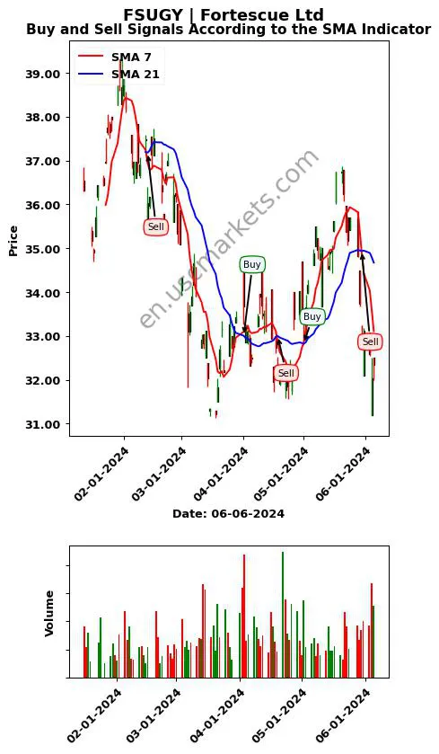 FSUGY review Fortescue Ltd SMA chart analysis FSUGY price