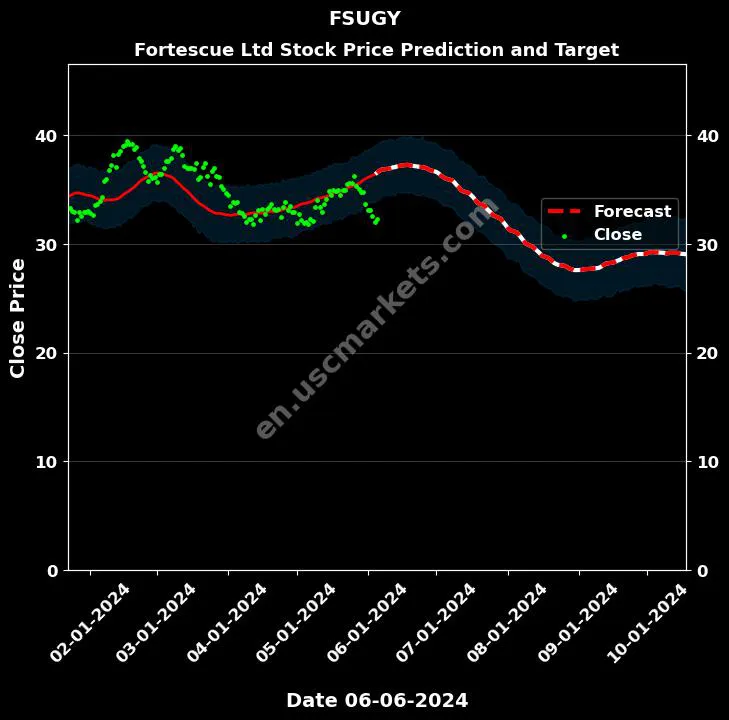 FSUGY stock forecast Fortescue Ltd price target